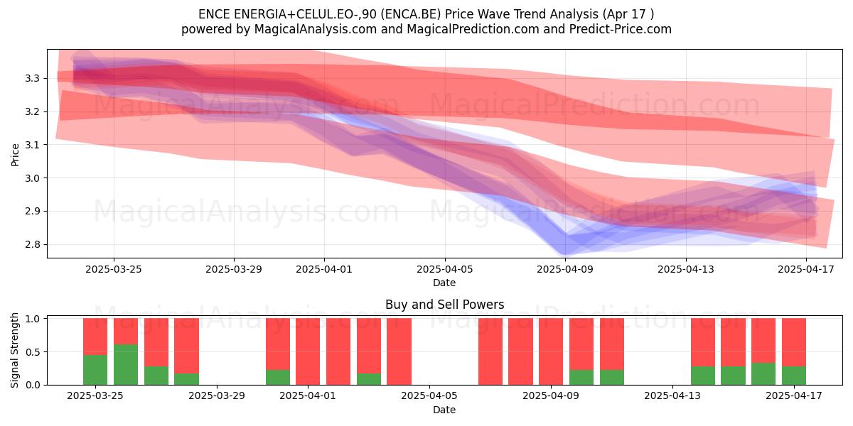  ENCE ENERGIA+CELUL.EO-,90 (ENCA.BE) Support and Resistance area (17 Apr) 