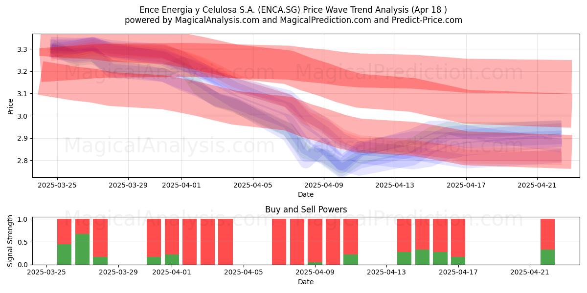  Ence Energia y Celulosa S.A. (ENCA.SG) Support and Resistance area (18 Apr) 