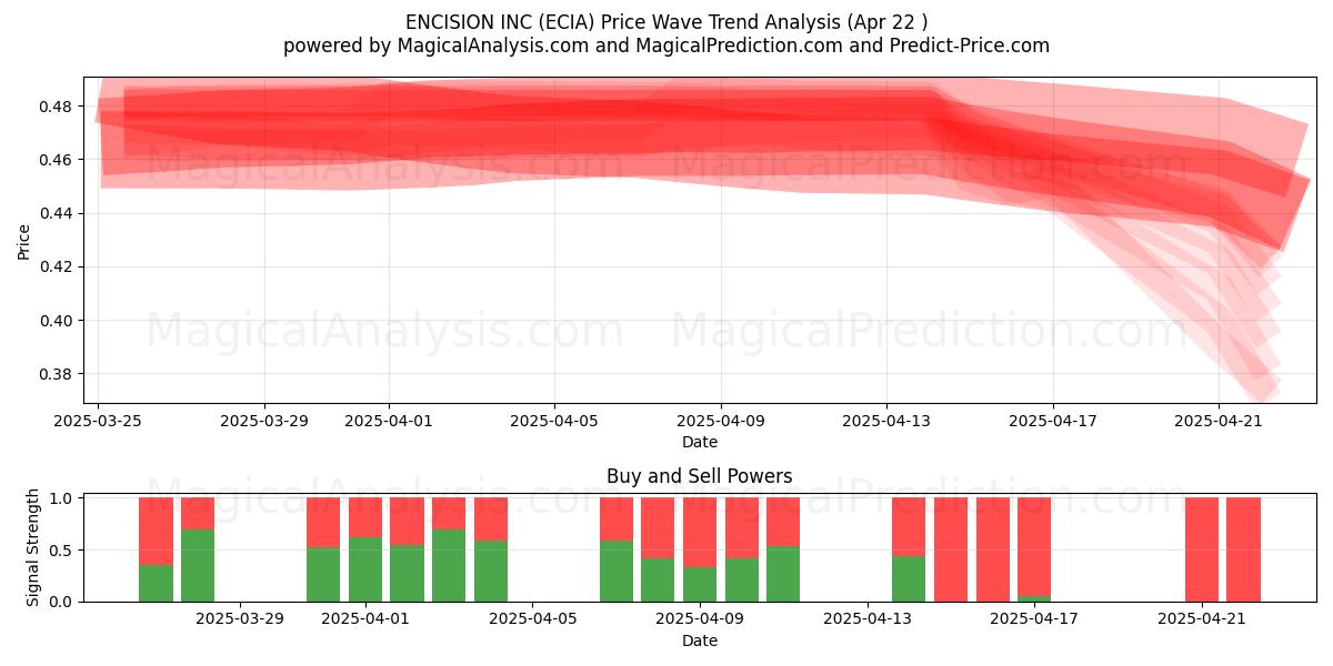  ENCISION INC (ECIA) Support and Resistance area (22 Apr) 
