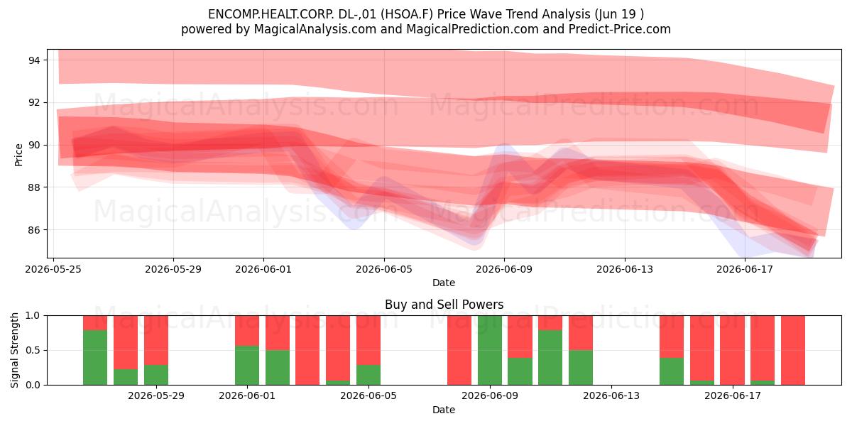  ENCOMP.HEALT.CORP. DL-,01 (HSOA.F) Support and Resistance area (18 Jun) 