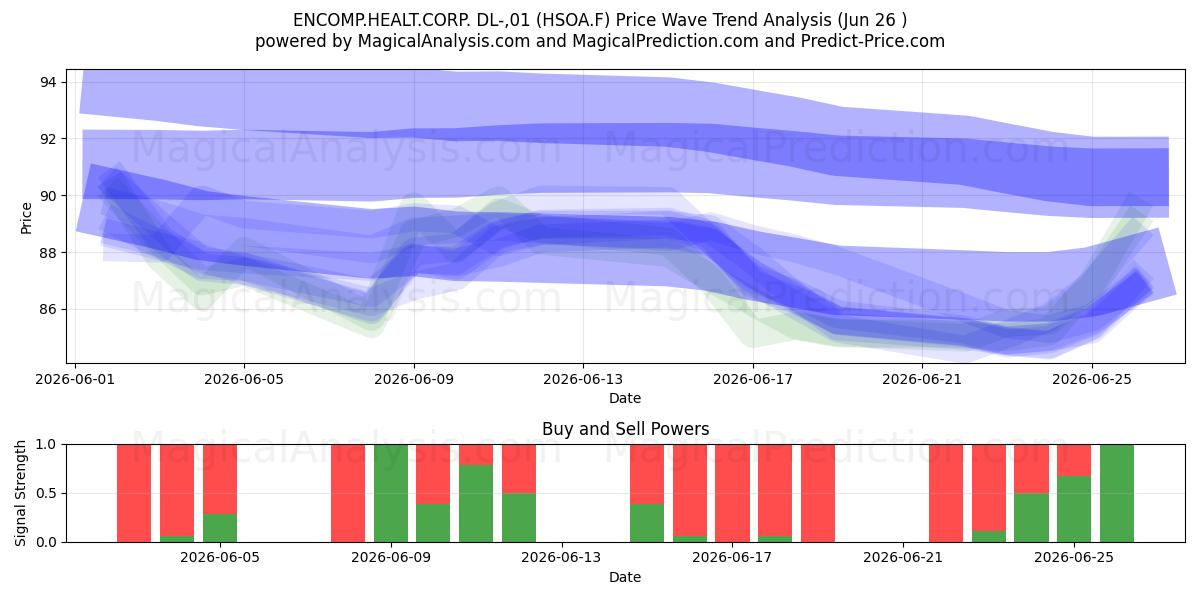  ENCOMP.HEALT.CORP. DL-,01 (HSOA.F) Support and Resistance area (25 Jun) 
