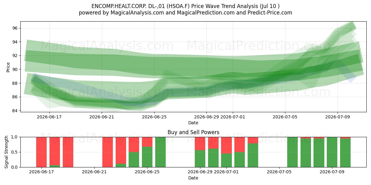  ENCOMP.HEALT.CORP. DL-,01 (HSOA.F) Support and Resistance area (09 Jul) 