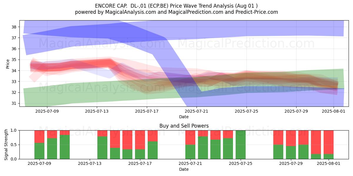  ENCORE CAP.  DL-,01 (ECP.BE) Support and Resistance area (31 Jul) 