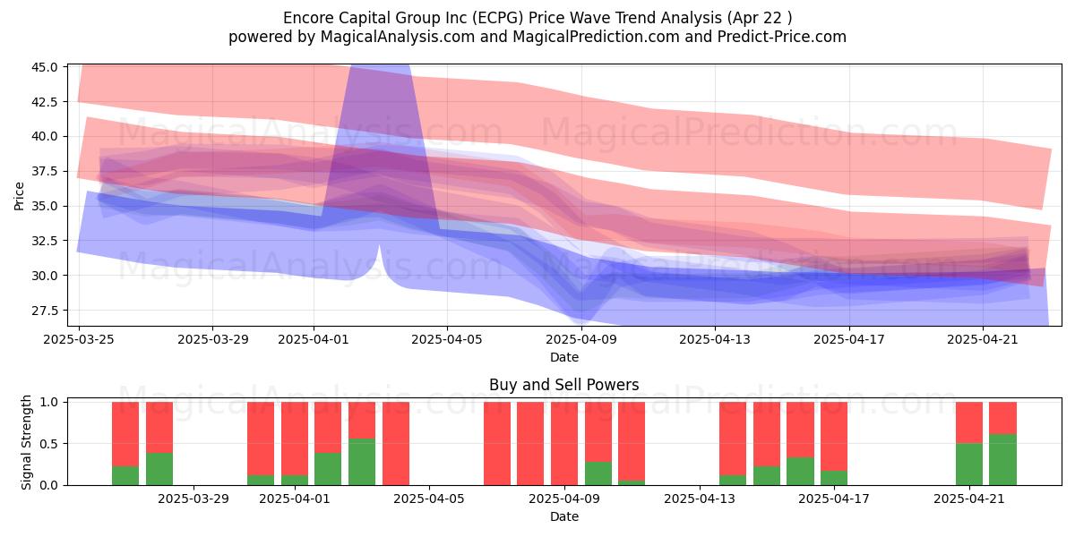  Encore Capital Group Inc (ECPG) Support and Resistance area (22 Apr) 