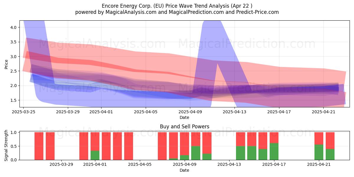  Encore Energy Corp. (EU) Support and Resistance area (22 Apr) 