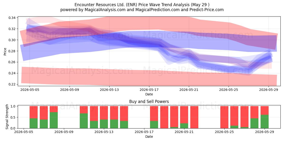  Encounter Resources Ltd. (ENR) Support and Resistance area (28 May) 