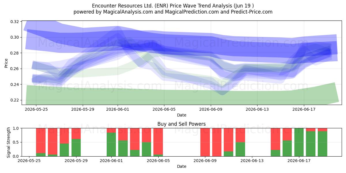  Encounter Resources Ltd. (ENR) Support and Resistance area (18 Jun) 
