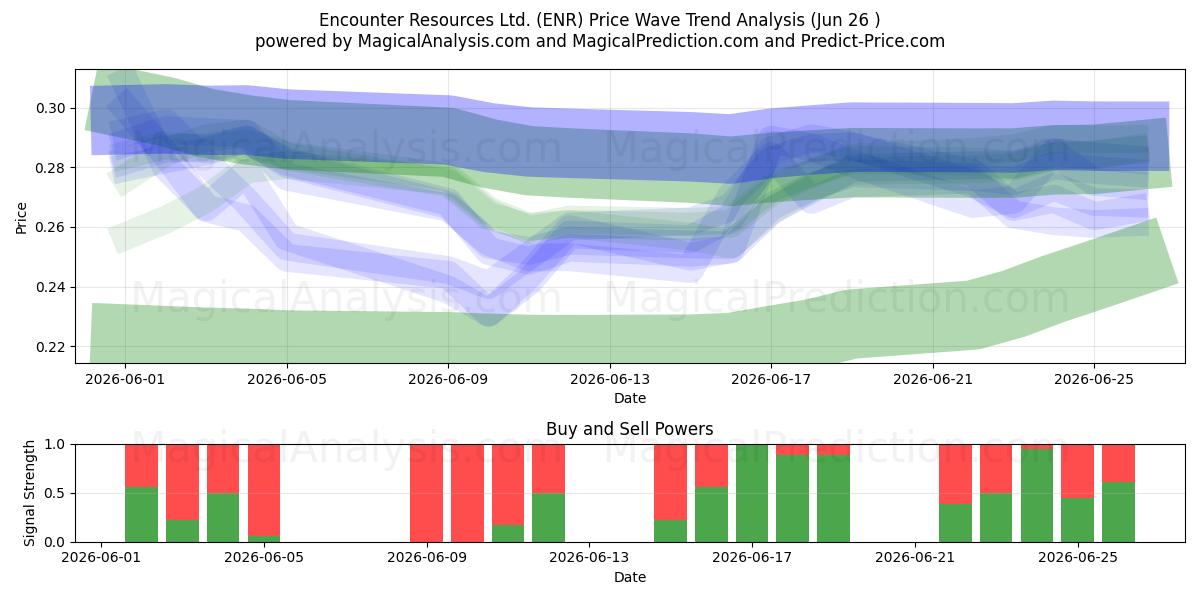  Encounter Resources Ltd. (ENR) Support and Resistance area (25 Jun) 