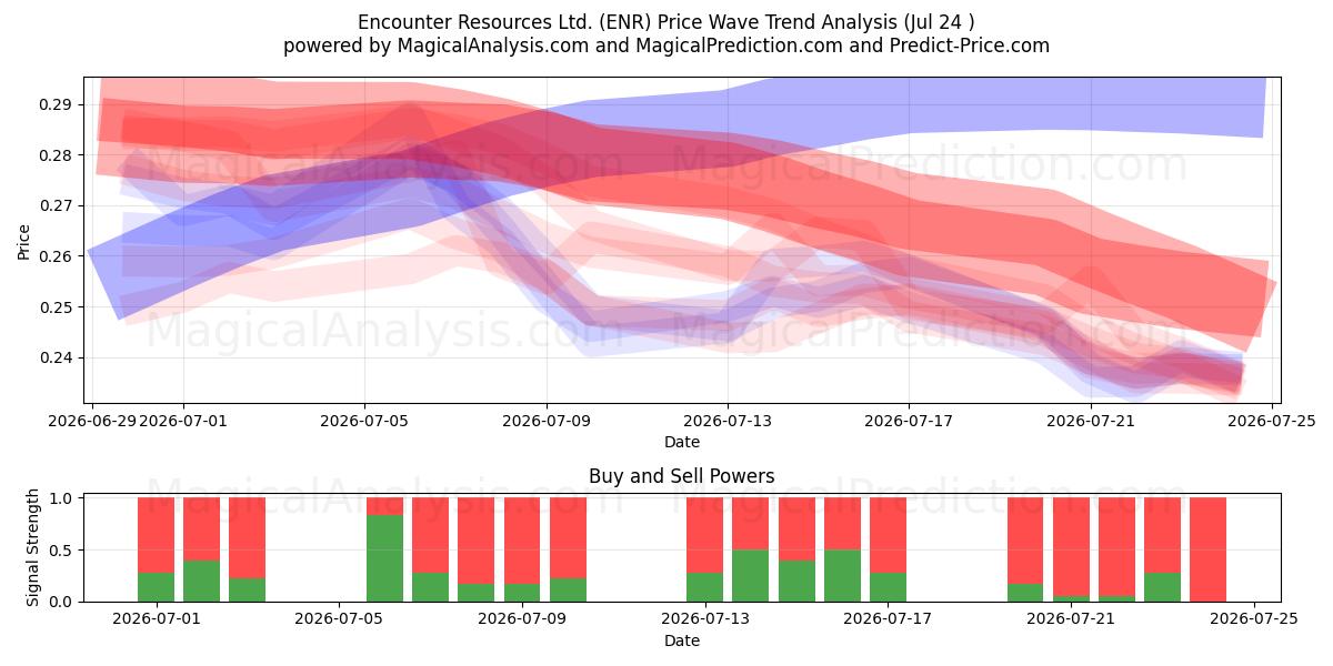  Encounter Resources Ltd. (ENR) Support and Resistance area (23 Jul) 