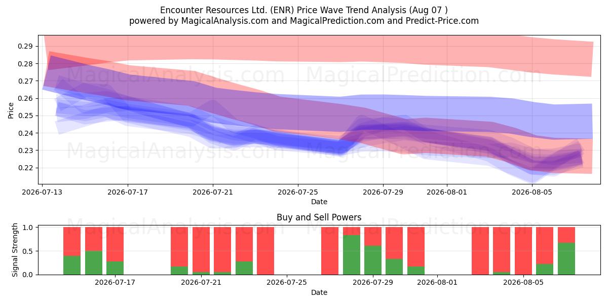  Encounter Resources Ltd. (ENR) Support and Resistance area (06 Aug) 