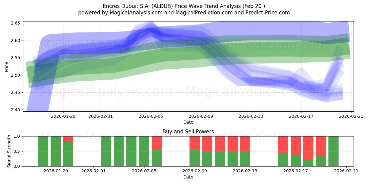  Encres Dubuit S.A. (ALDUB) Support and Resistance area (19 Feb) 