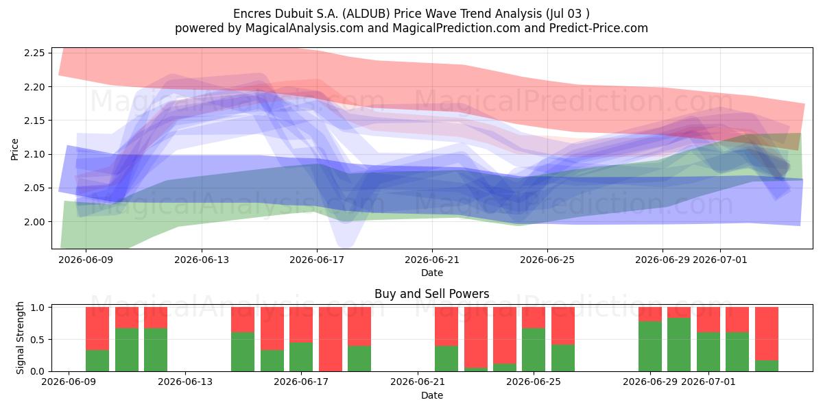  Encres Dubuit S.A. (ALDUB) Support and Resistance area (02 Jul) 
