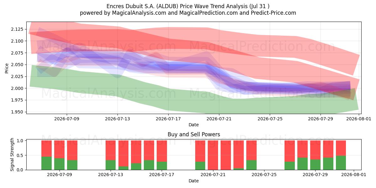  Encres Dubuit S.A. (ALDUB) Support and Resistance area (30 Jul) 