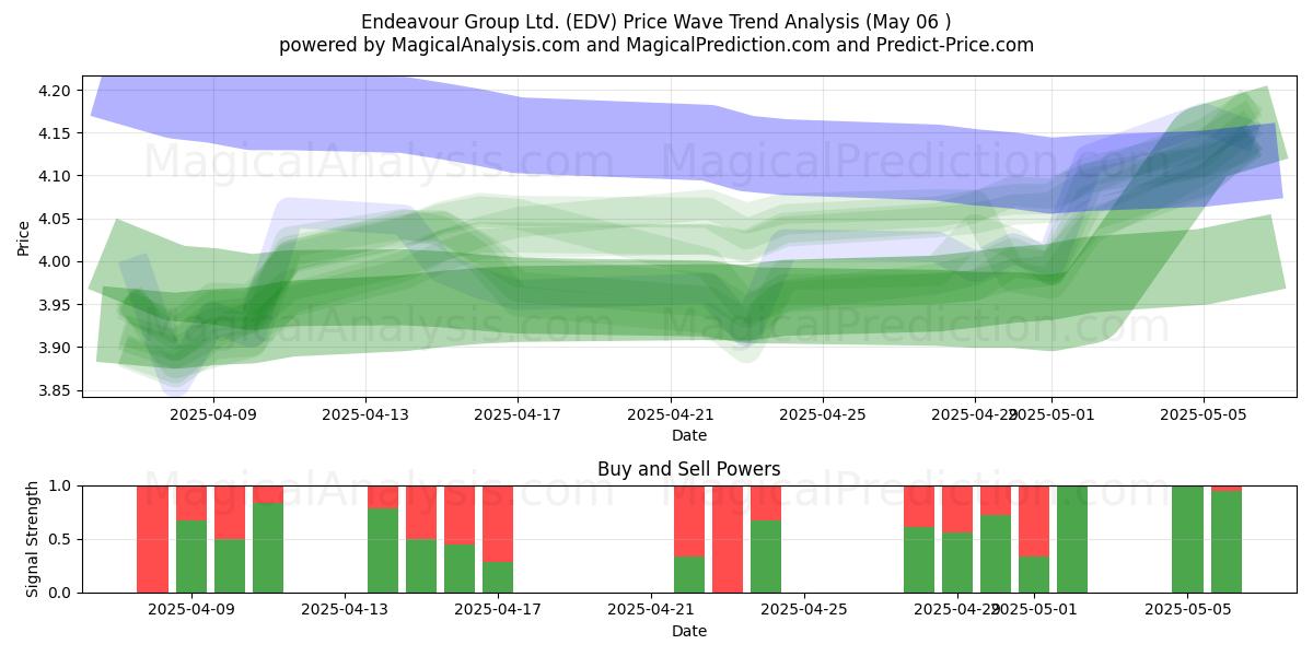 Endeavour Group Ltd. (EDV) Support and Resistance area (06 May) Endeavour Group Ltd. (EDV) Support and Resistance area (06 May)