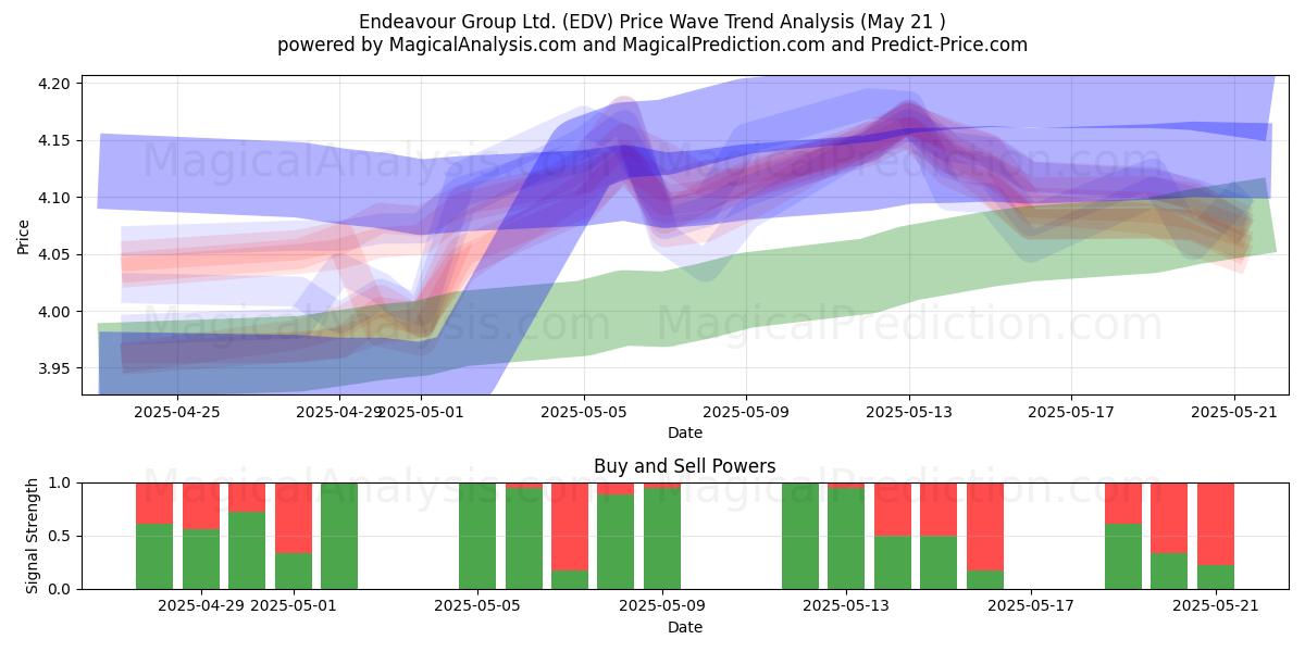  Endeavour Group Ltd. (EDV) Support and Resistance area (21 May) 
