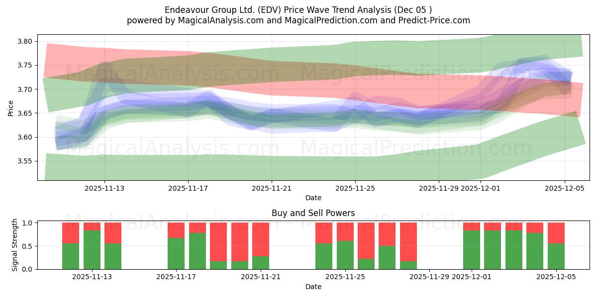  Endeavour Group Ltd. (EDV) Support and Resistance area (04 Dec) 