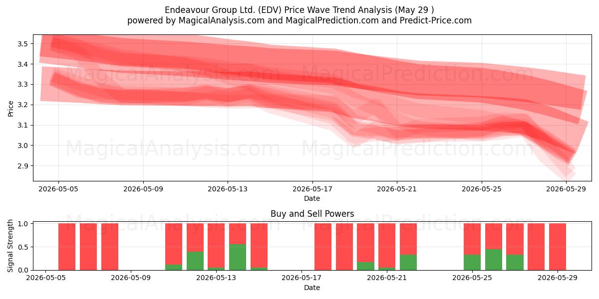  Endeavour Group Ltd. (EDV) Support and Resistance area (27 May) 