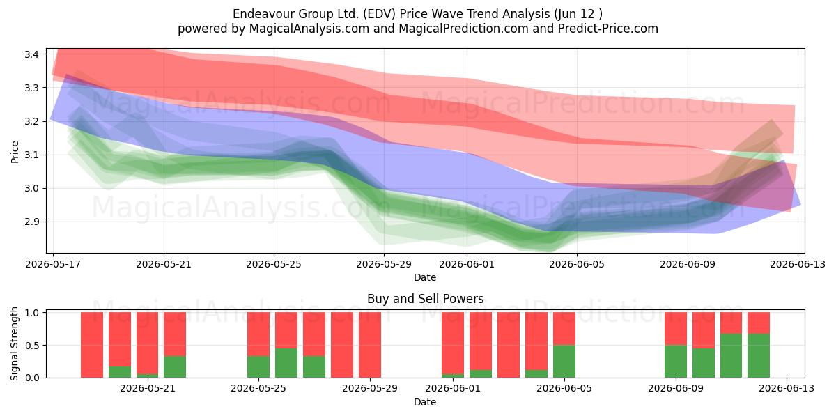  Endeavour Group Ltd. (EDV) Support and Resistance area (11 Jun) 