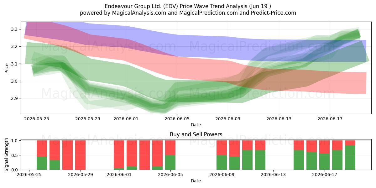  Endeavour Group Ltd. (EDV) Support and Resistance area (18 Jun) 