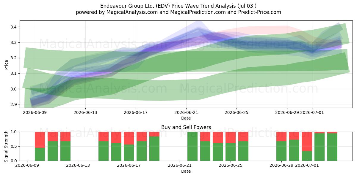  Endeavour Group Ltd. (EDV) Support and Resistance area (02 Jul) 