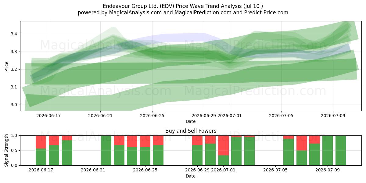  Endeavour Group Ltd. (EDV) Support and Resistance area (09 Jul) 