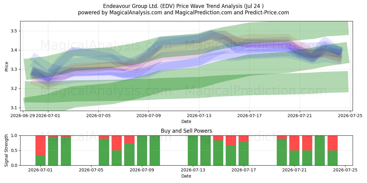  Endeavour Group Ltd. (EDV) Support and Resistance area (23 Jul) 