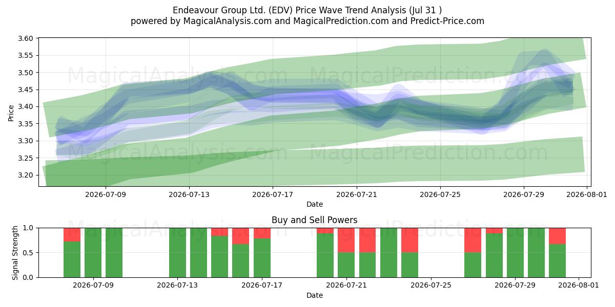  Endeavour Group Ltd. (EDV) Support and Resistance area (30 Jul) 