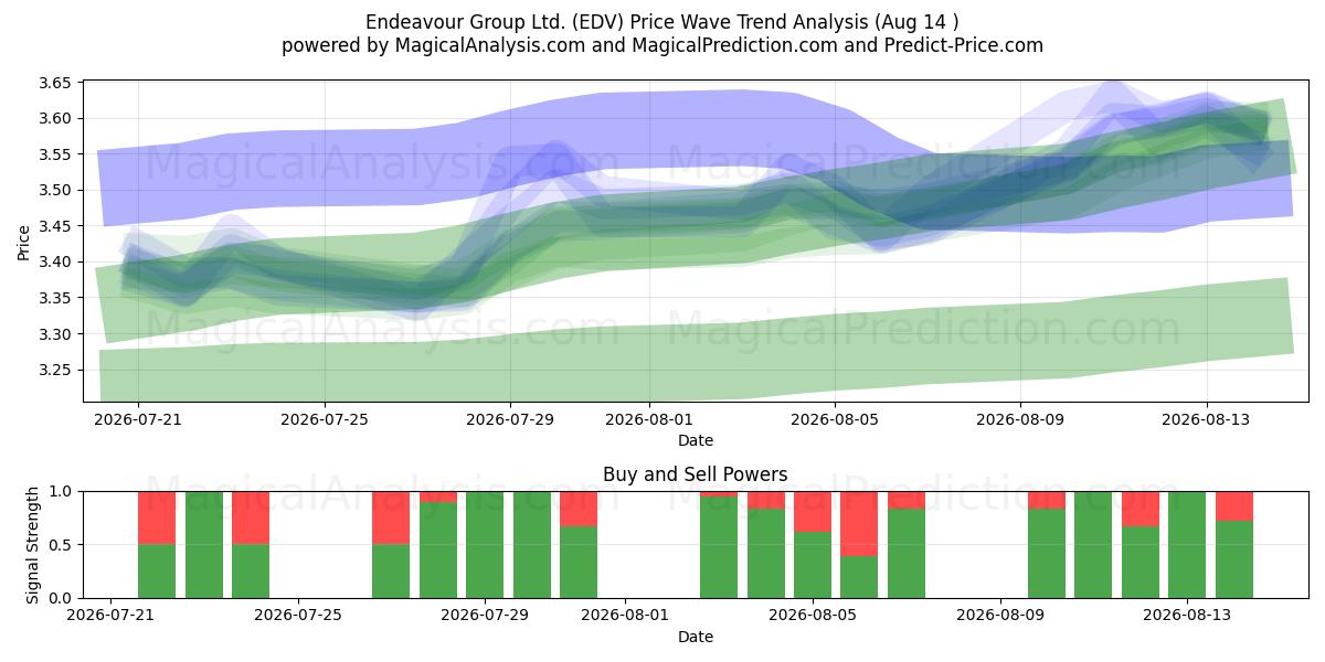  Endeavour Group Ltd. (EDV) Support and Resistance area (13 Aug) 