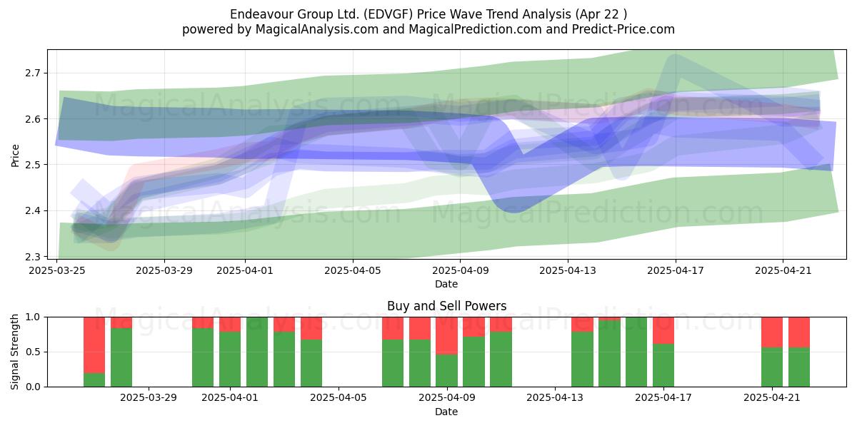  Endeavour Group Ltd. (EDVGF) Support and Resistance area (22 Apr) 