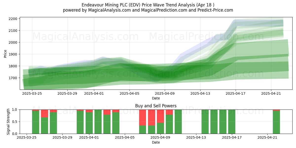  Endeavour Mining PLC (EDV) Support and Resistance area (18 Apr) 