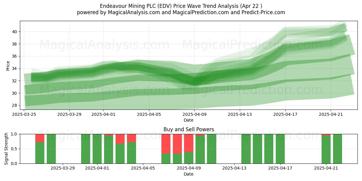  Endeavour Mining PLC (EDV) Support and Resistance area (22 Apr) 