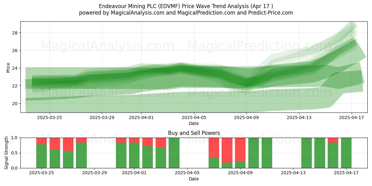  Endeavour Mining PLC (EDVMF) Support and Resistance area (17 Apr) 