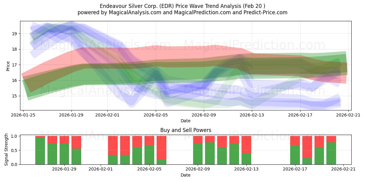  Endeavour Silver Corp. (EDR) Support and Resistance area (19 Feb) 