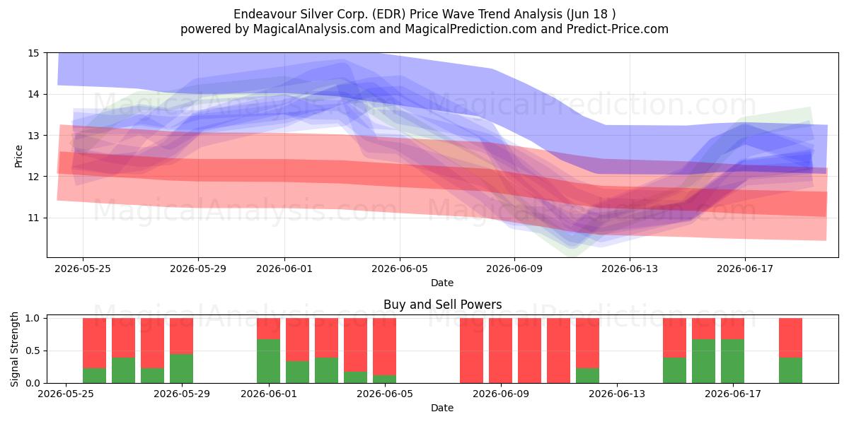  Endeavour Silver Corp. (EDR) Support and Resistance area (17 Jun) 