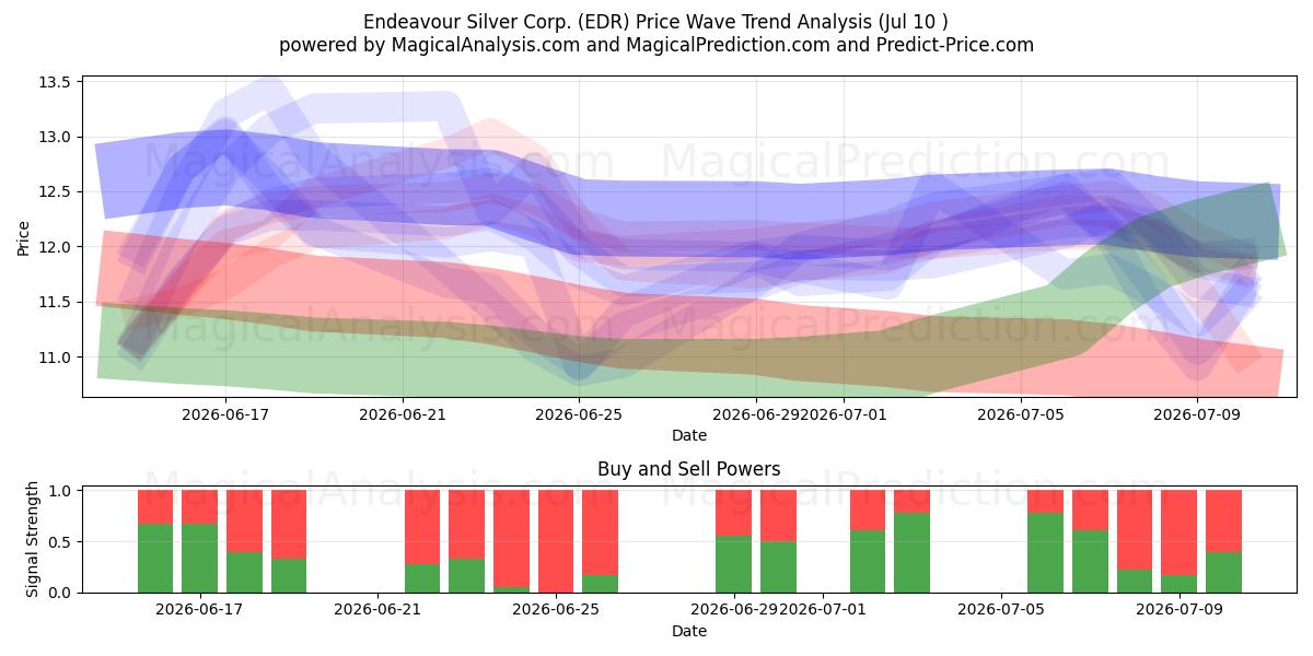  Endeavour Silver Corp. (EDR) Support and Resistance area (09 Jul) 