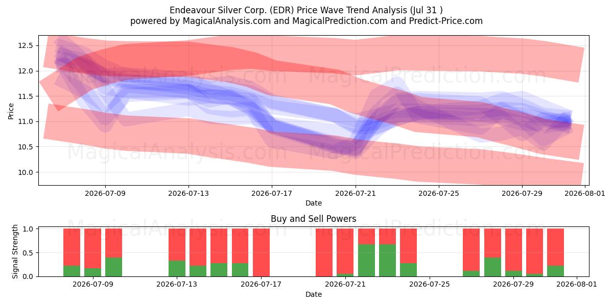  Endeavour Silver Corp. (EDR) Support and Resistance area (30 Jul) 