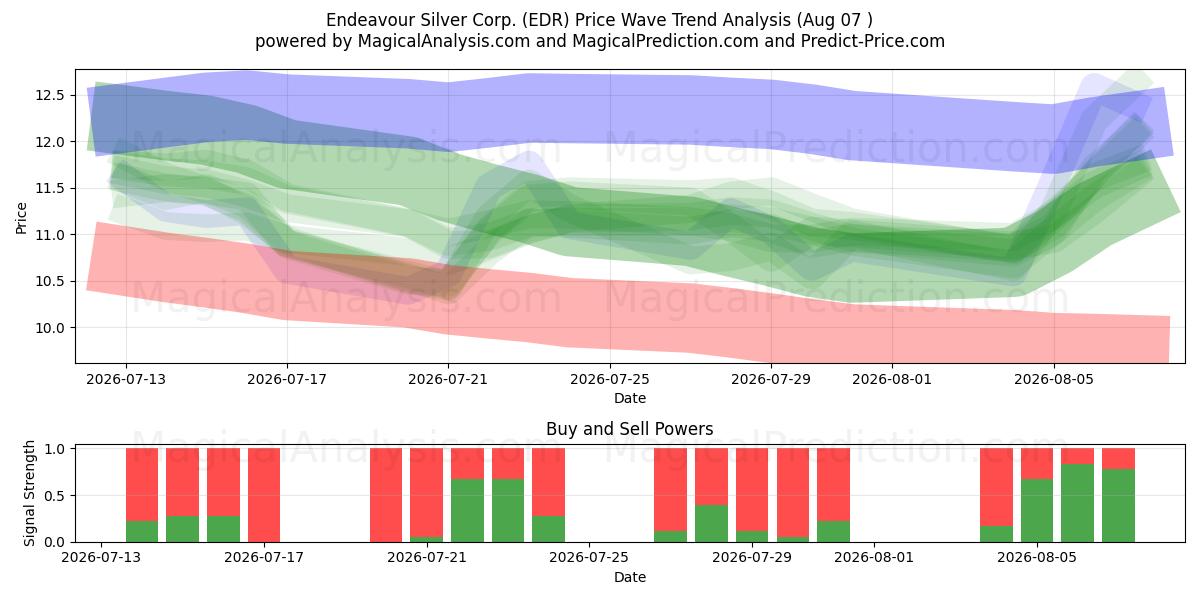  Endeavour Silver Corp. (EDR) Support and Resistance area (06 Aug) 