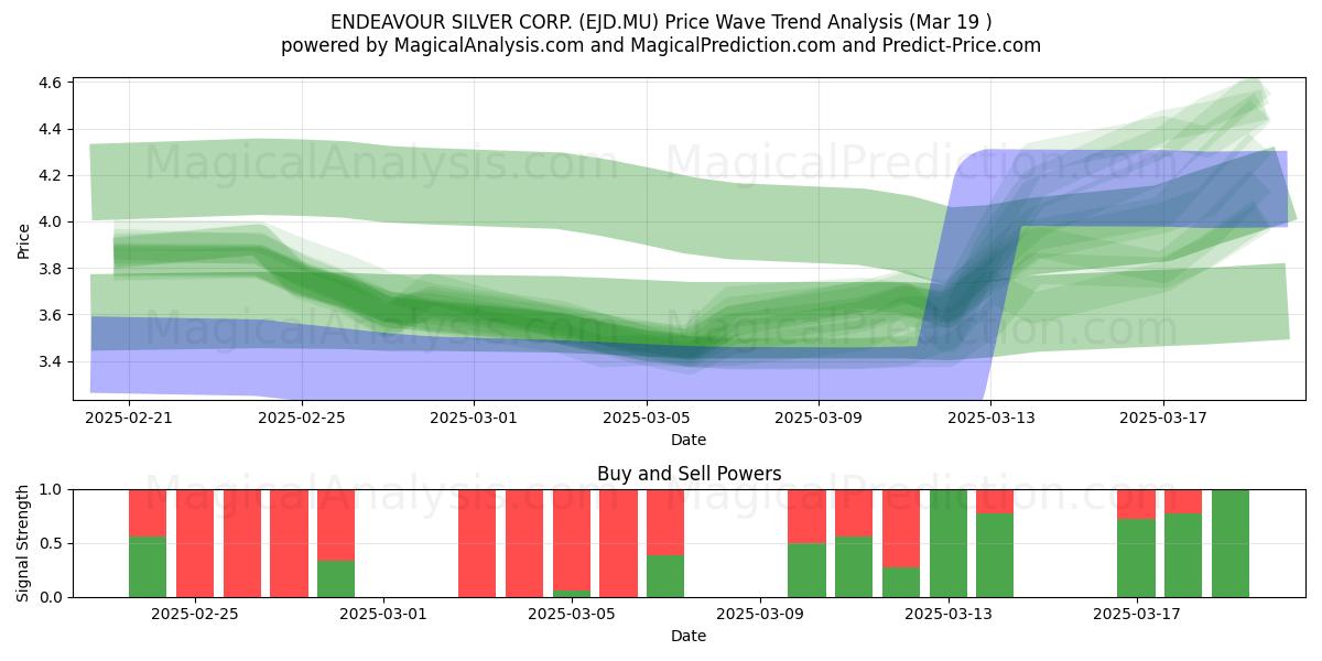  ENDEAVOUR SILVER CORP. (EJD.MU) Support and Resistance area (19 Mar) 