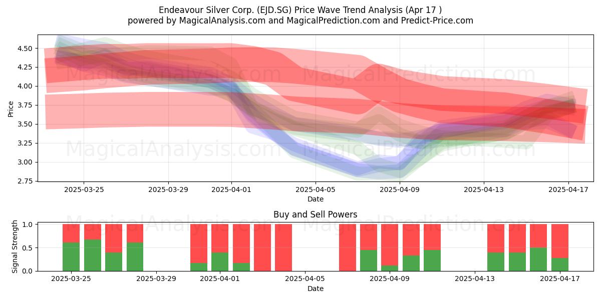  Endeavour Silver Corp. (EJD.SG) Support and Resistance area (17 Apr) 