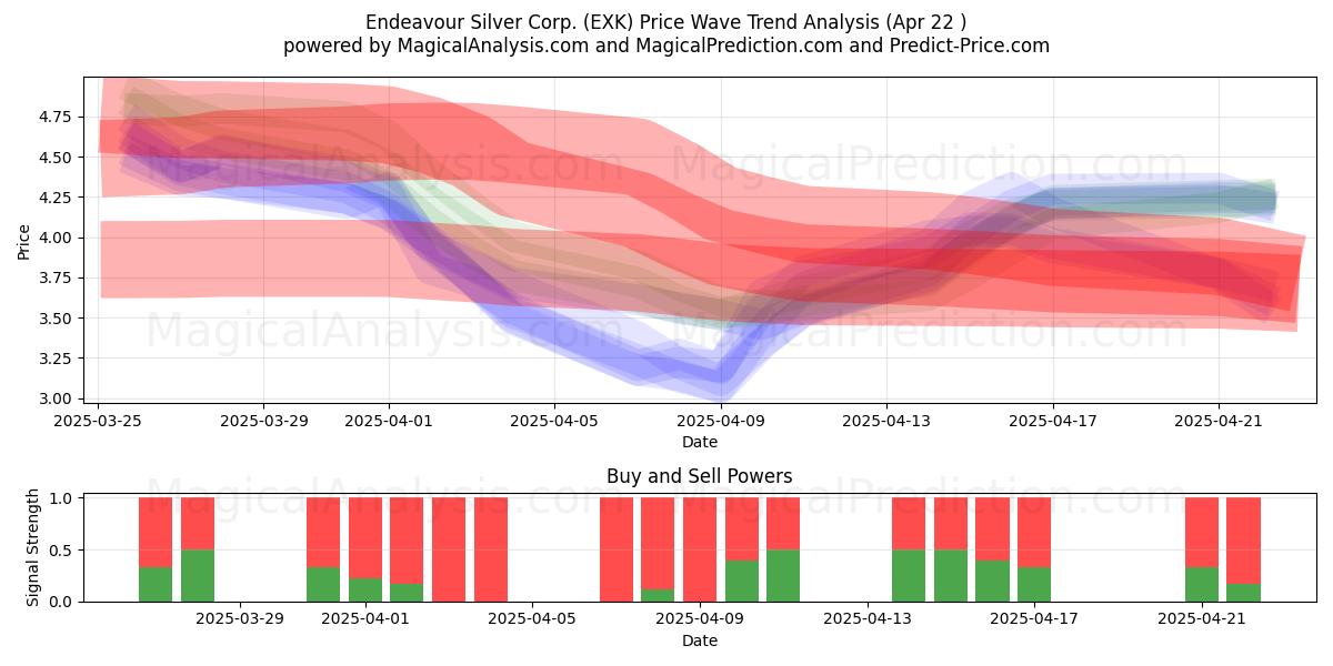  Endeavour Silver Corp. (EXK) Support and Resistance area (22 Apr) 