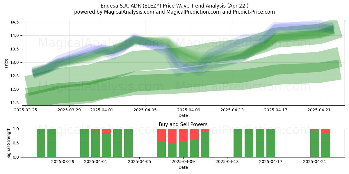  Endesa S.A. ADR (ELEZY) Support and Resistance area (22 Apr) 
