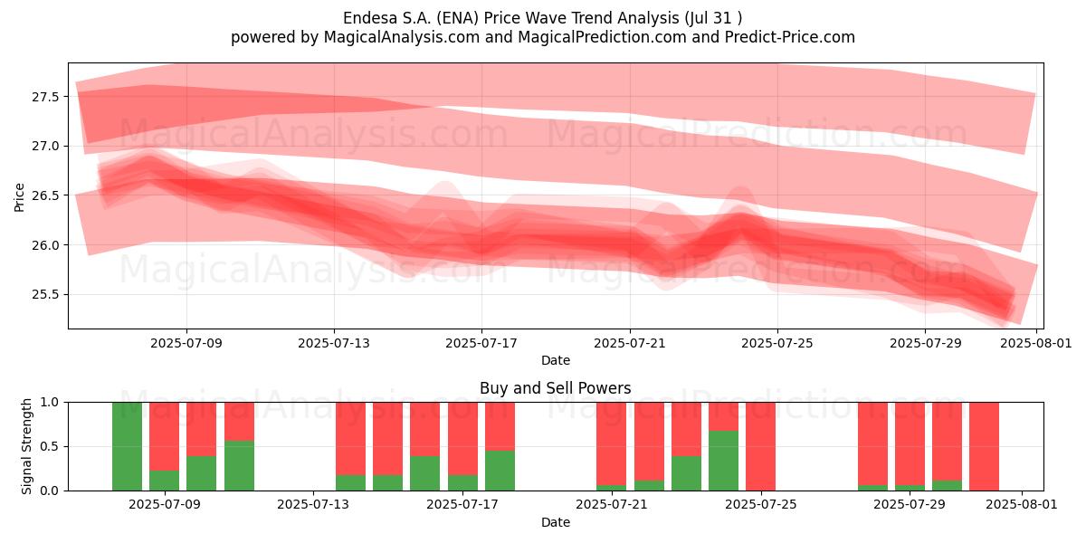  Endesa S.A. (ENA) Support and Resistance area (30 Jul) 