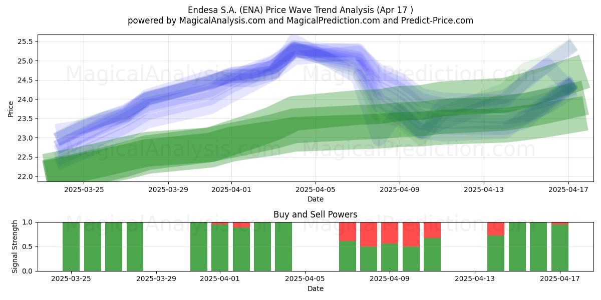  Endesa S.A. (ENA) Support and Resistance area (17 Apr) 