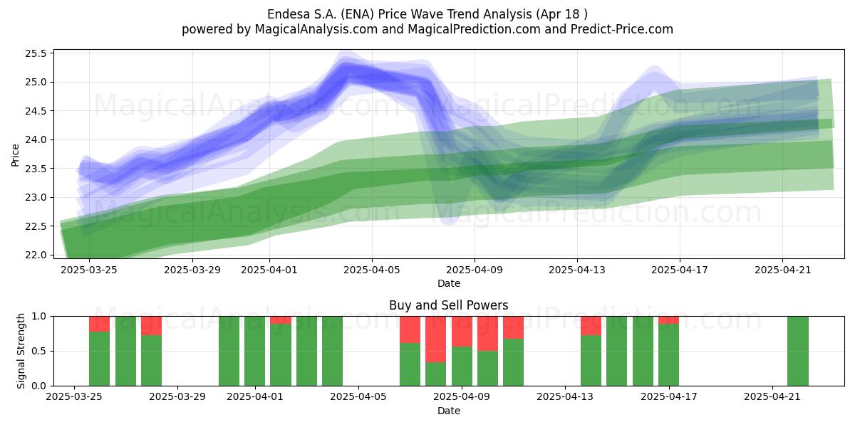  Endesa S.A. (ENA) Support and Resistance area (18 Apr) 