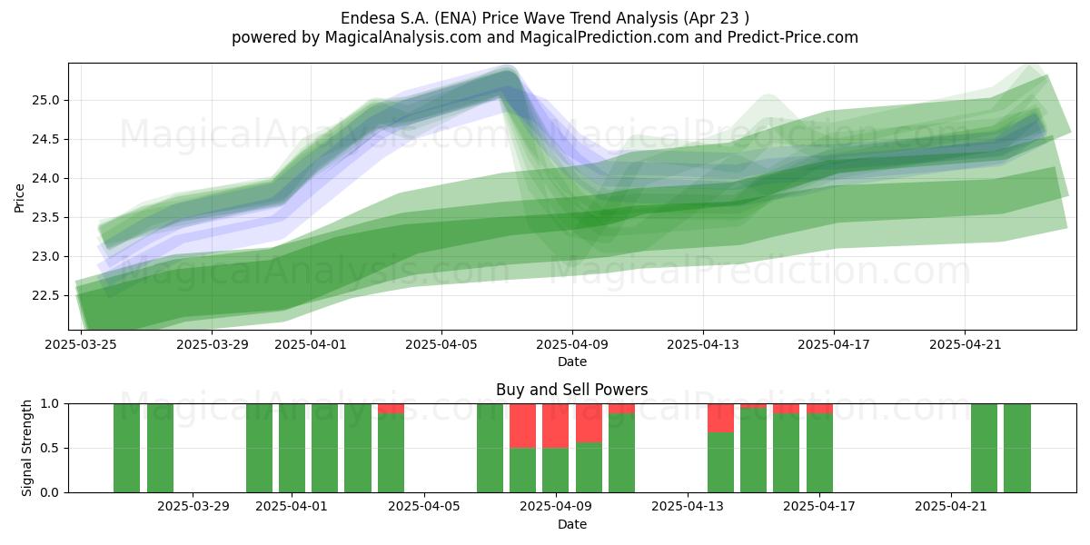  Endesa S.A. (ENA) Support and Resistance area (23 Apr) 