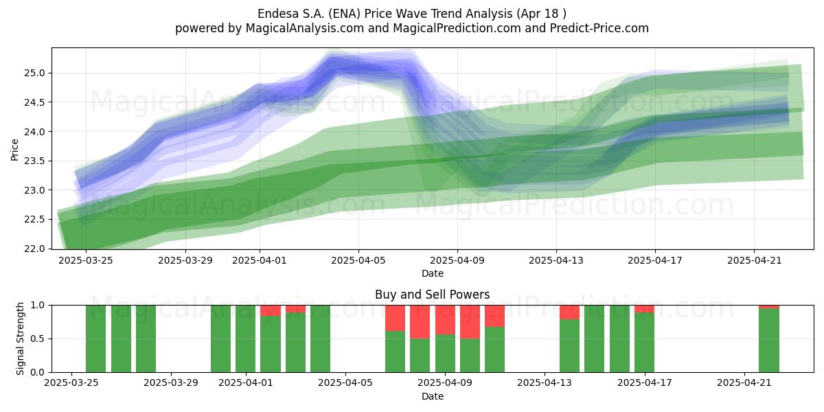 Endesa S.A. (ENA) Support and Resistance area (18 Apr) 