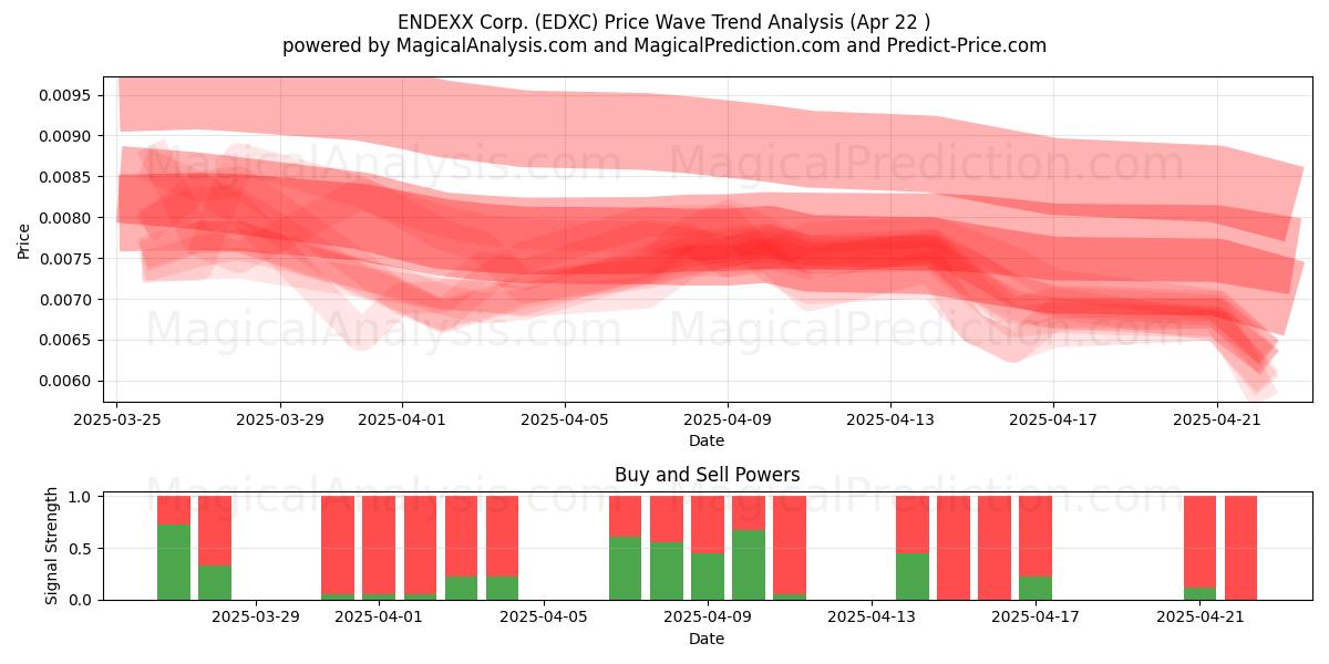  ENDEXX Corp. (EDXC) Support and Resistance area (22 Apr) 