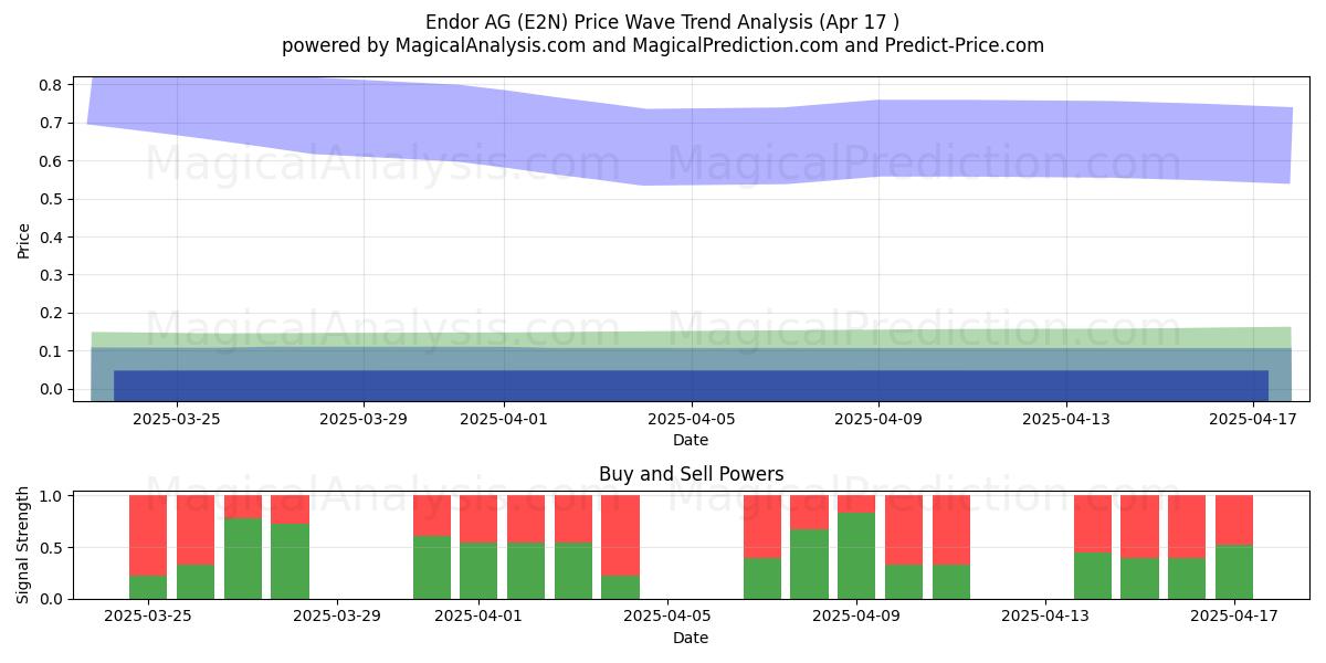  Endor AG (E2N) Support and Resistance area (17 Apr) 