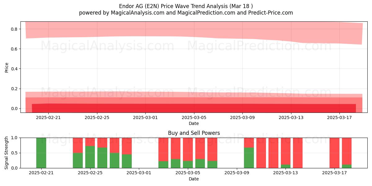  Endor AG (E2N) Support and Resistance area (18 Mar) 