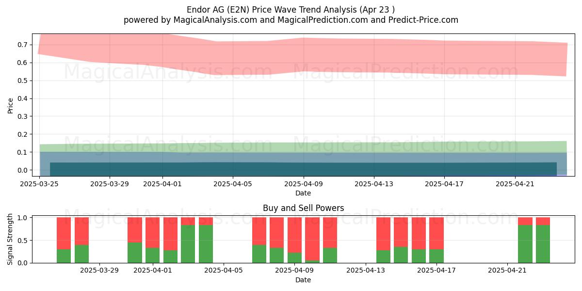  Endor AG (E2N) Support and Resistance area (23 Apr) 